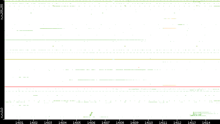 Src. IP vs. Time