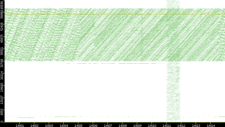 Src. Port vs. Time