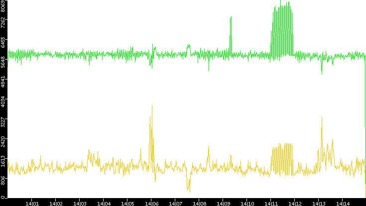 Entropy of Port vs. Time