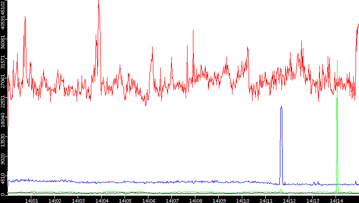 Nb. of Packets vs. Time