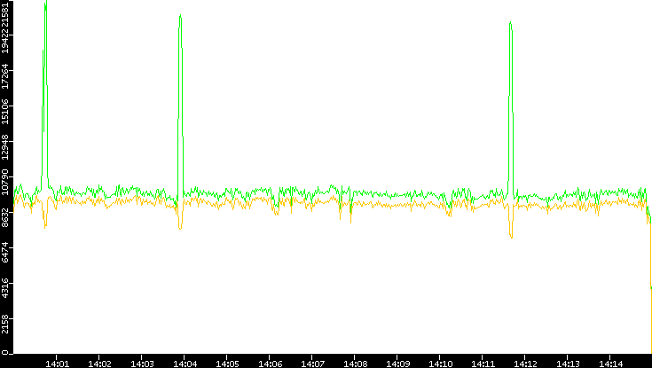 Entropy of Port vs. Time