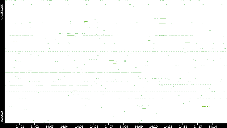 Src. IP vs. Time