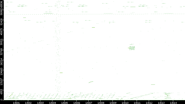Src. Port vs. Time
