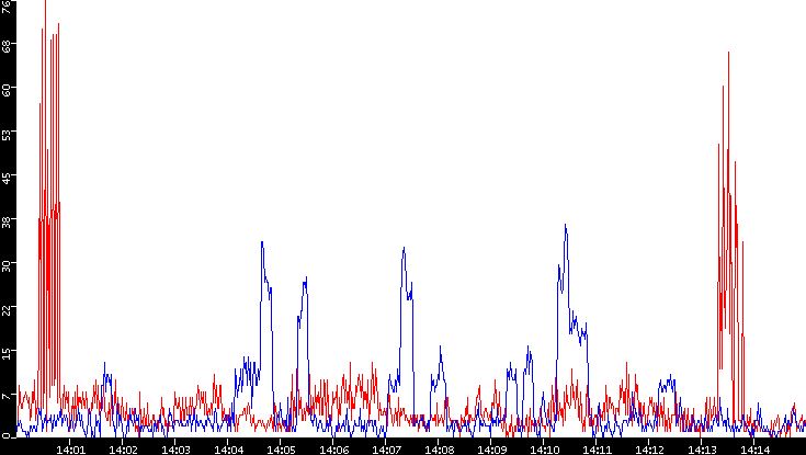 Nb. of Packets vs. Time