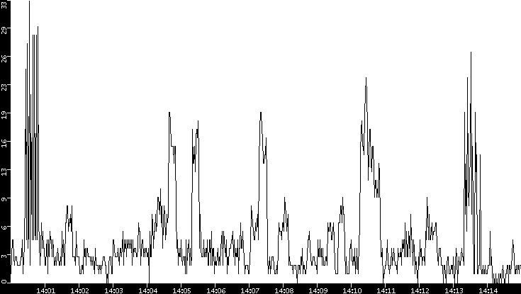 Throughput vs. Time