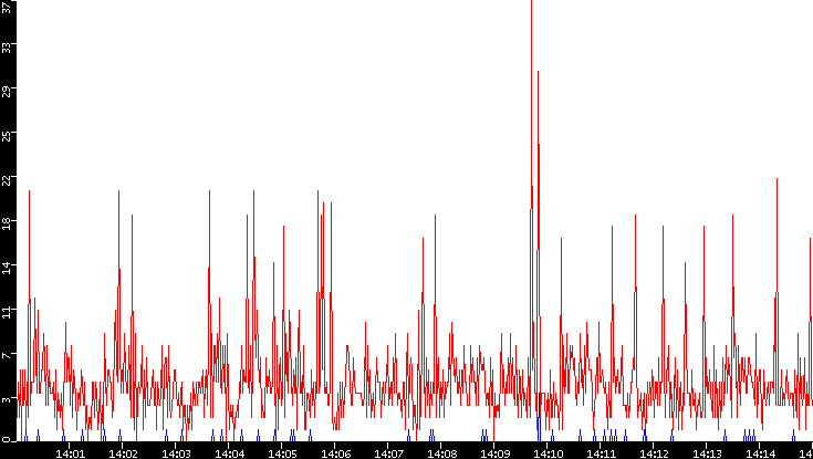 Nb. of Packets vs. Time