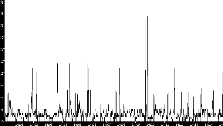 Throughput vs. Time