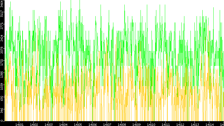 Entropy of Port vs. Time