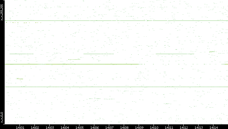 Dest. IP vs. Time