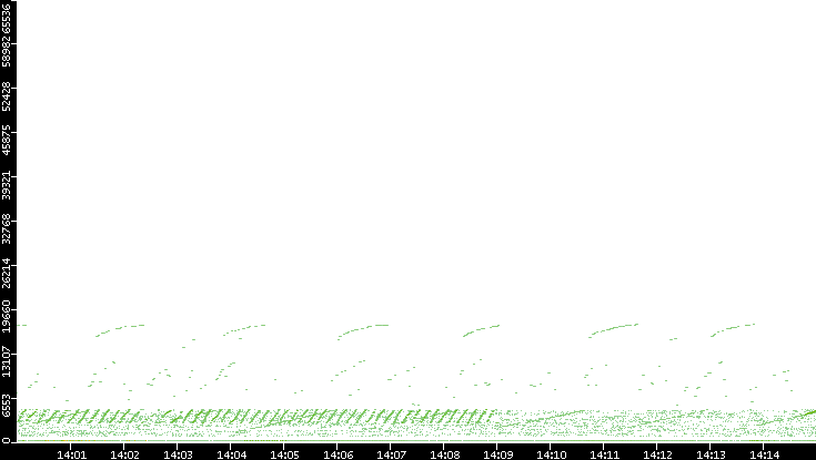 Dest. Port vs. Time