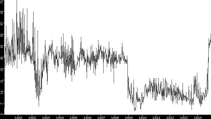 Throughput vs. Time