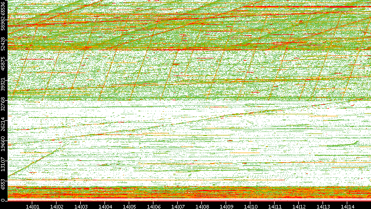 Dest. Port vs. Time