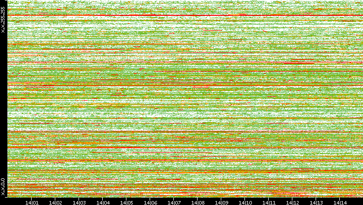 Src. IP vs. Time