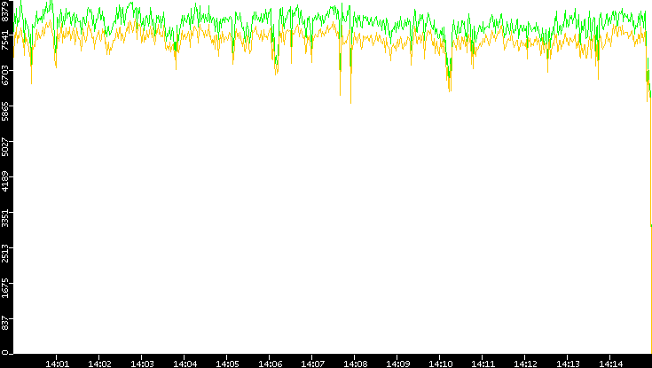 Entropy of Port vs. Time