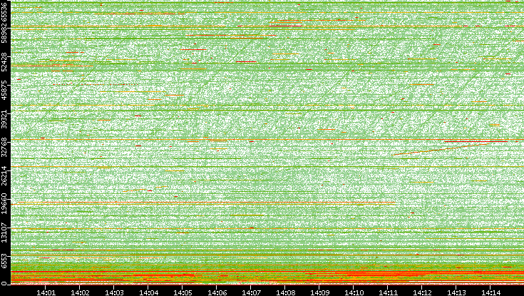 Dest. Port vs. Time