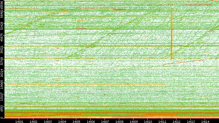 Src. Port vs. Time