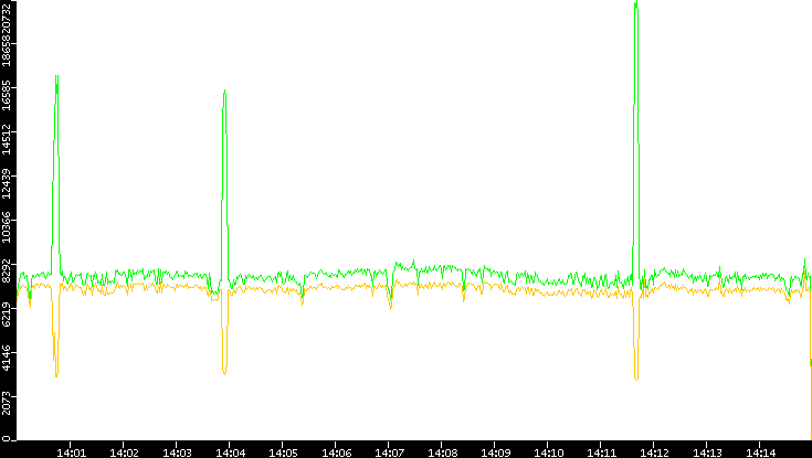 Entropy of Port vs. Time