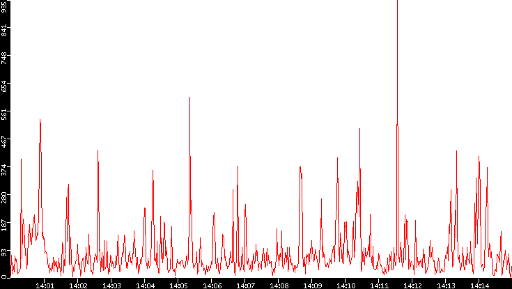 Nb. of Packets vs. Time