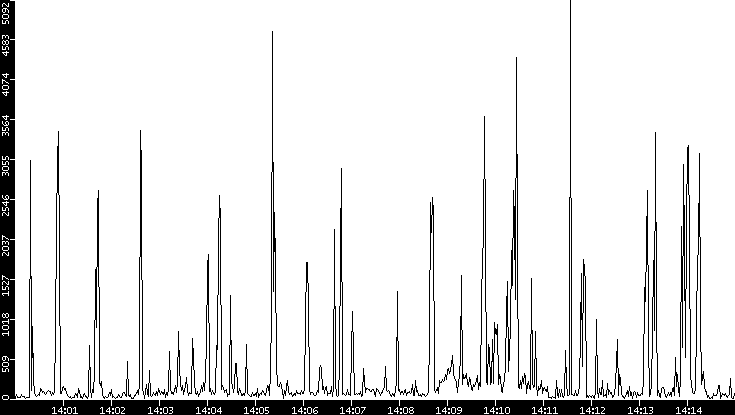 Throughput vs. Time