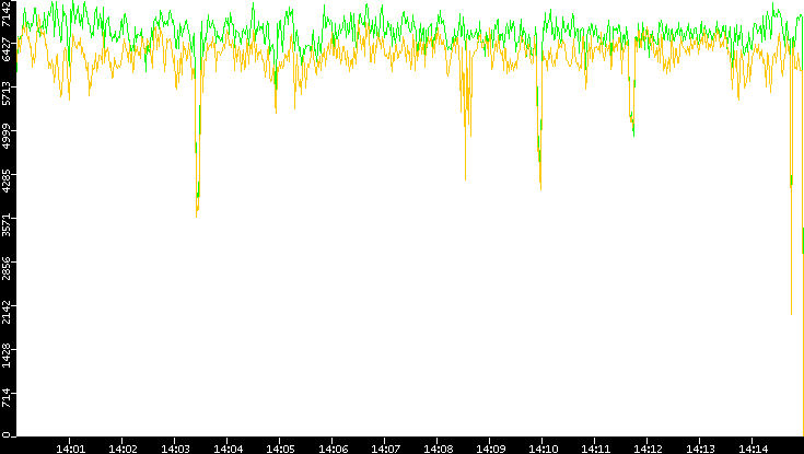 Entropy of Port vs. Time