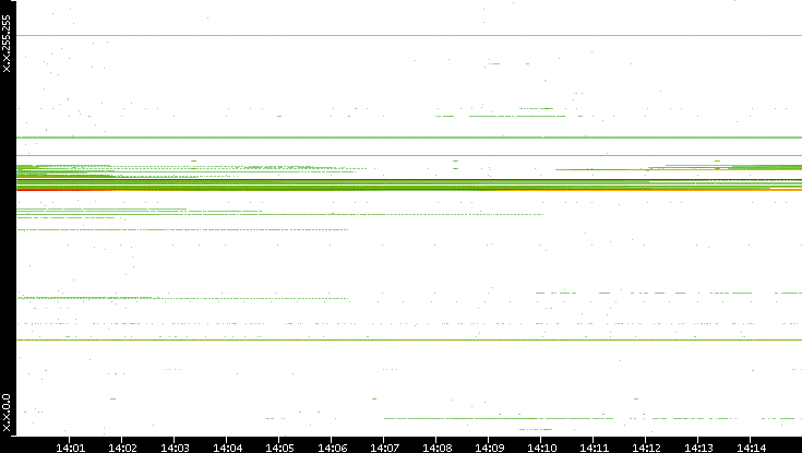 Dest. IP vs. Time