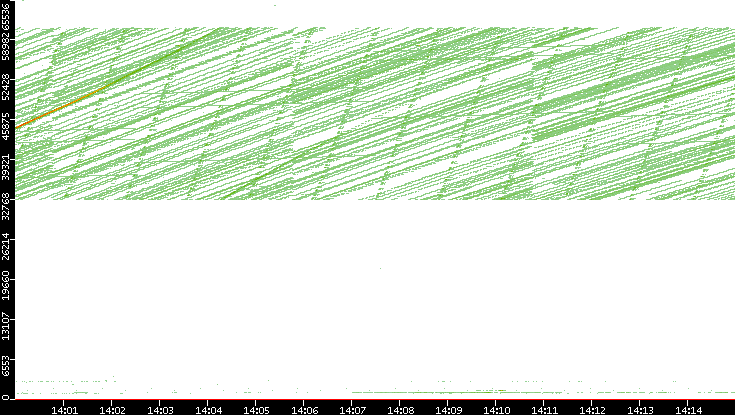 Dest. Port vs. Time