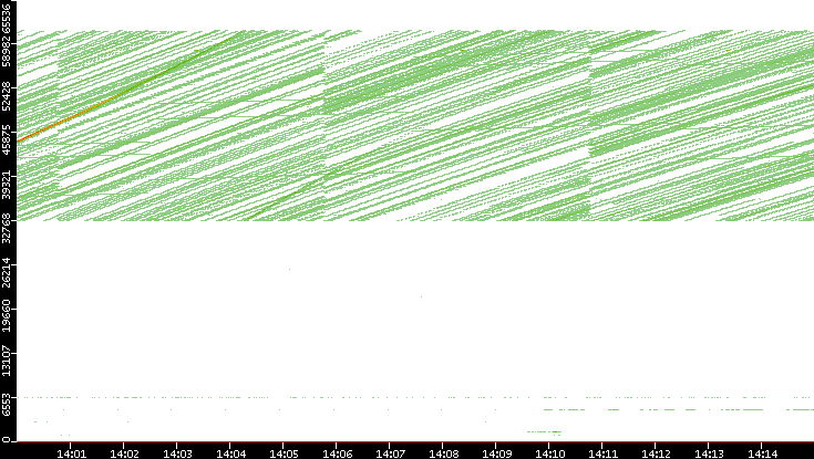 Src. Port vs. Time