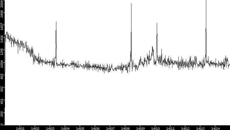 Throughput vs. Time