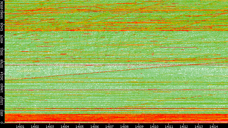 Dest. Port vs. Time