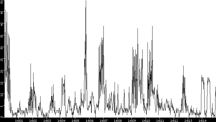Throughput vs. Time