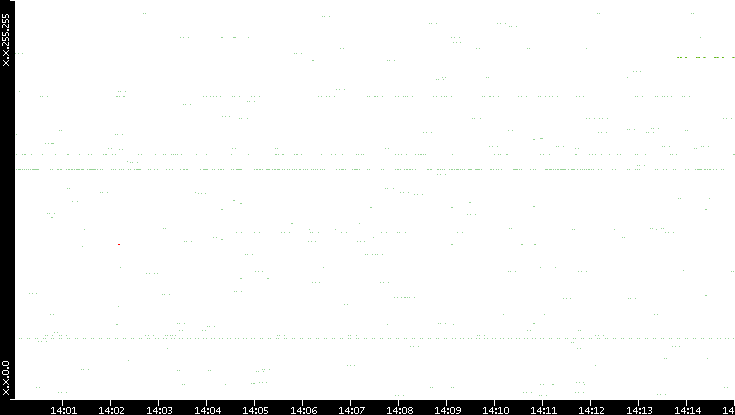 Src. IP vs. Time