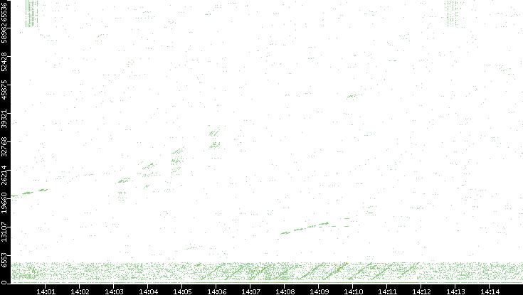Src. Port vs. Time