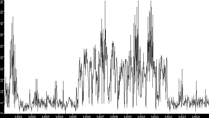 Throughput vs. Time