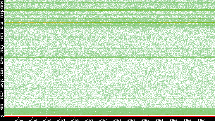 Dest. Port vs. Time