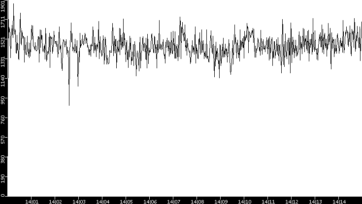 Throughput vs. Time