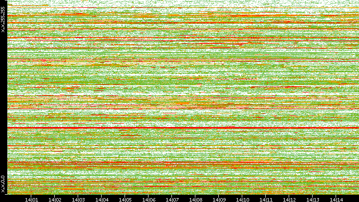 Dest. IP vs. Time