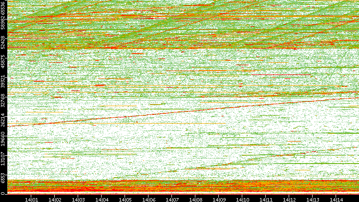 Dest. Port vs. Time
