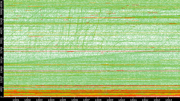 Dest. Port vs. Time