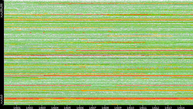 Src. IP vs. Time