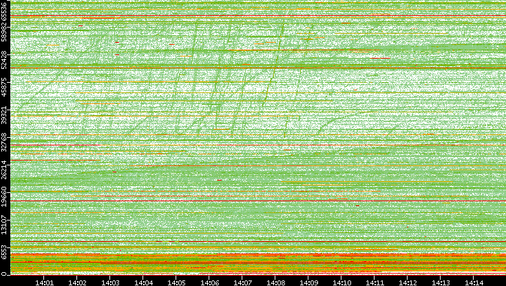 Src. Port vs. Time