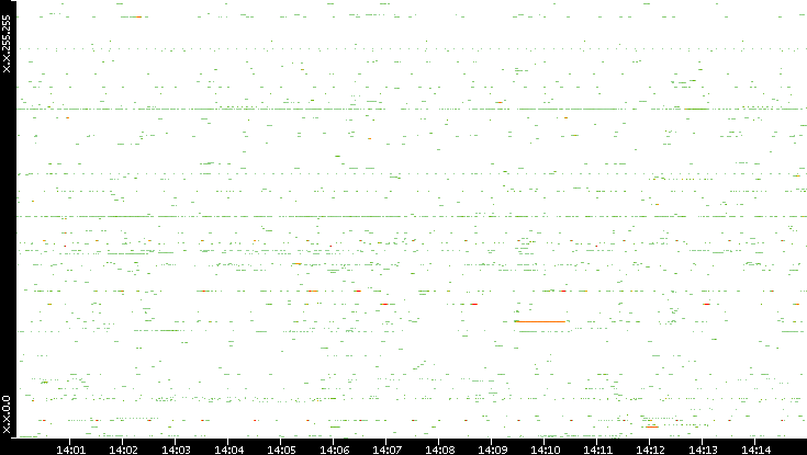 Src. IP vs. Time