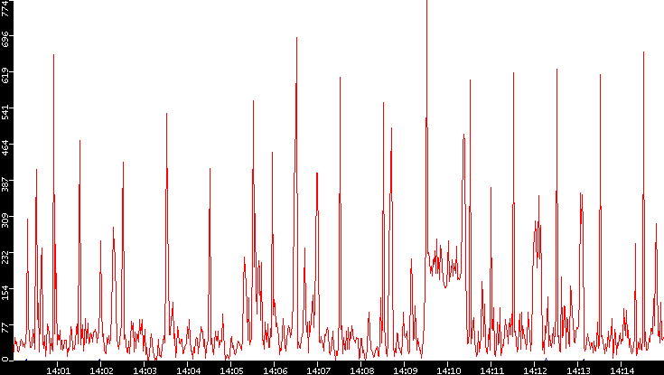 Nb. of Packets vs. Time