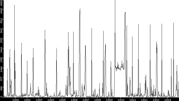 Throughput vs. Time