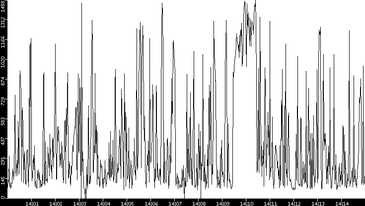 Average Packet Size vs. Time