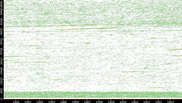 Src. Port vs. Time