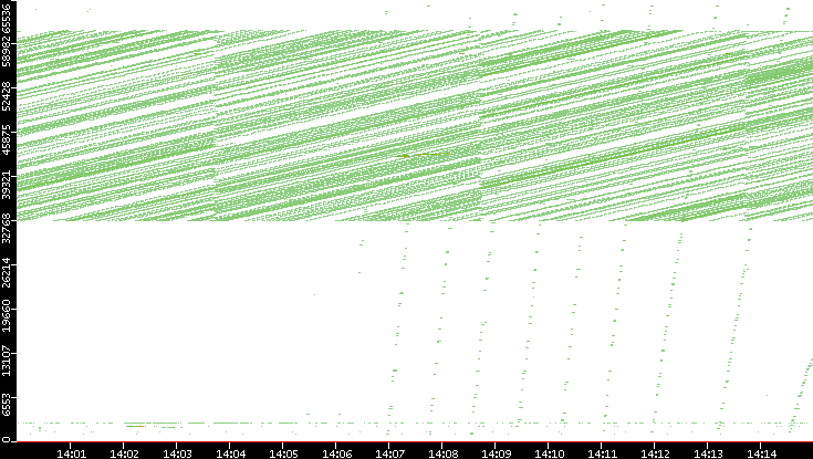 Dest. Port vs. Time