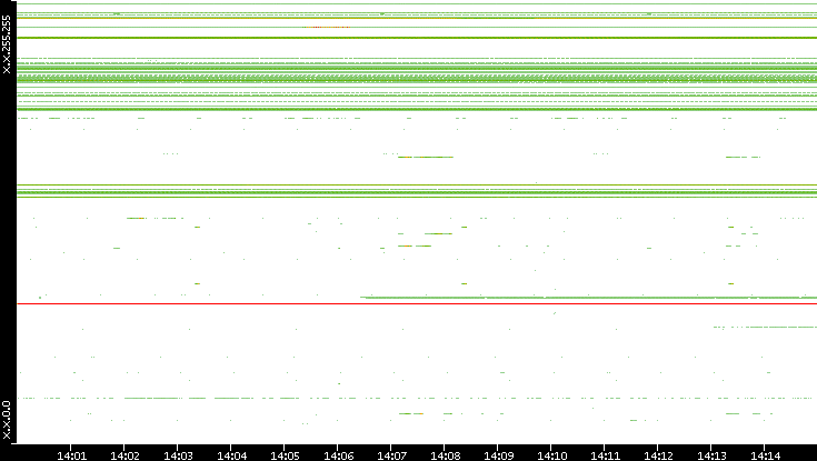 Src. IP vs. Time