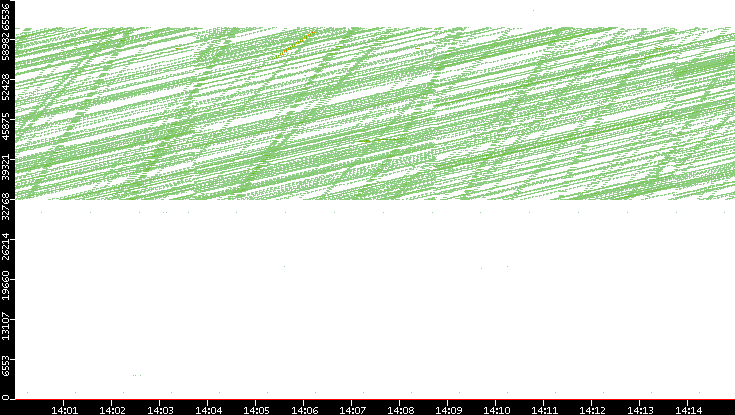 Src. Port vs. Time