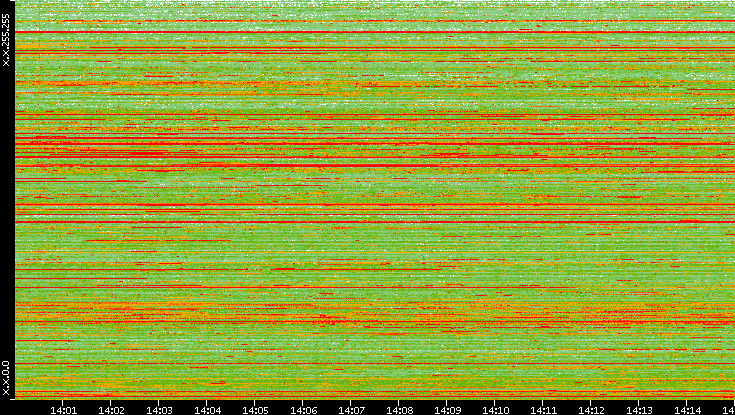 Dest. IP vs. Time