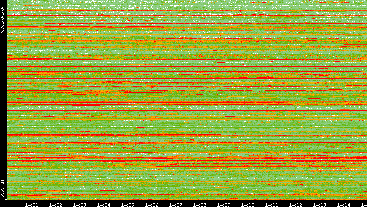 Src. IP vs. Time